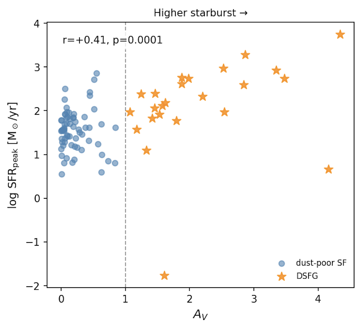 Peak star formation vs dust attenuation
