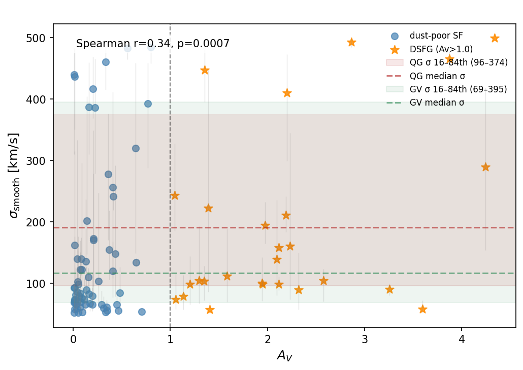 Dynamical state vs dust attenuation